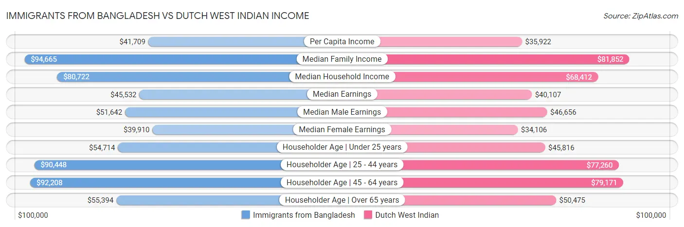 Immigrants from Bangladesh vs Dutch West Indian Income