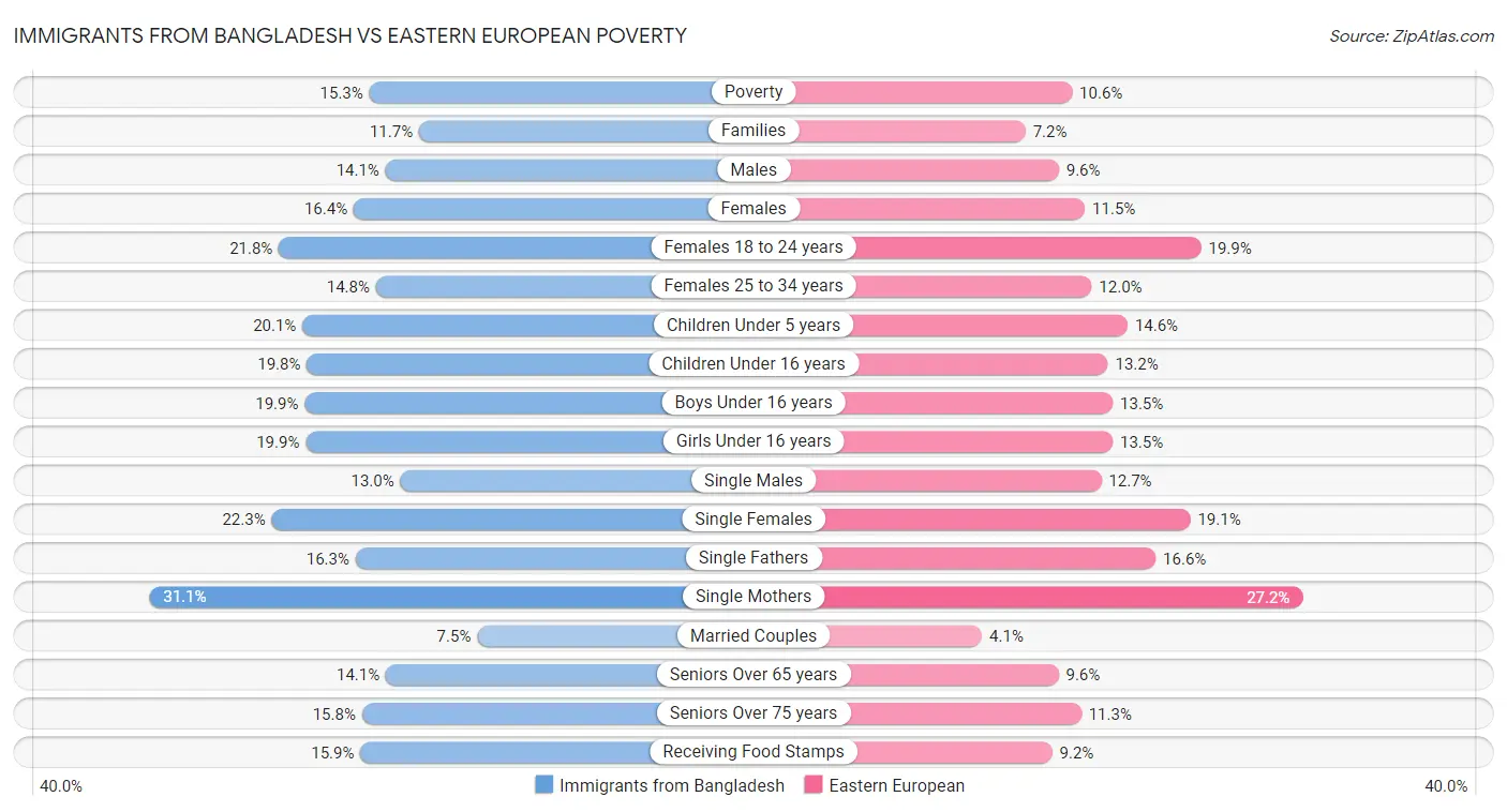 Immigrants from Bangladesh vs Eastern European Poverty