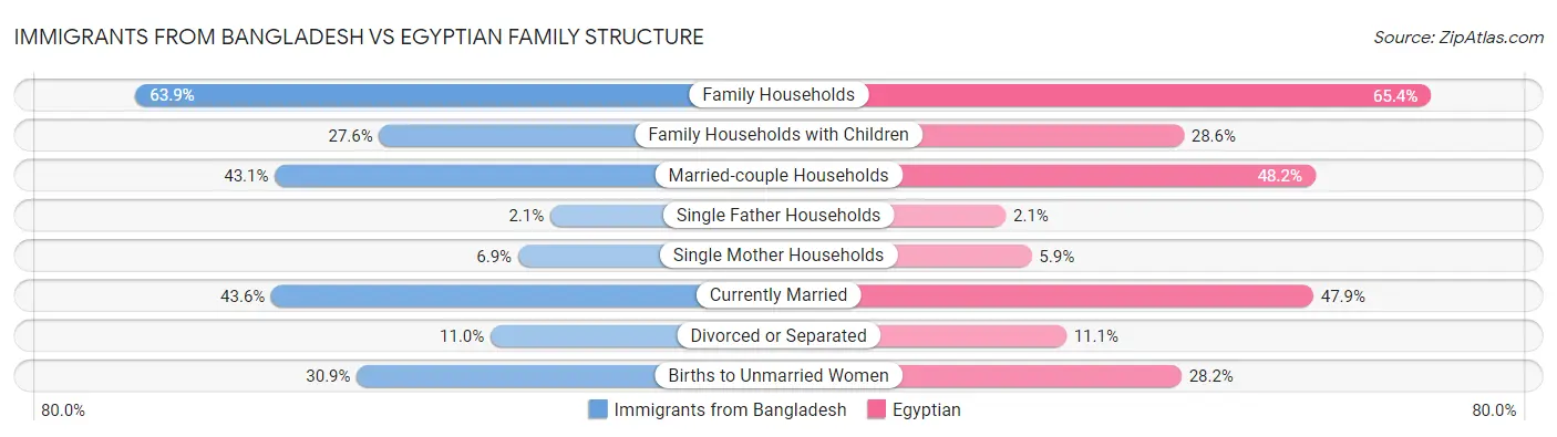 Immigrants from Bangladesh vs Egyptian Family Structure