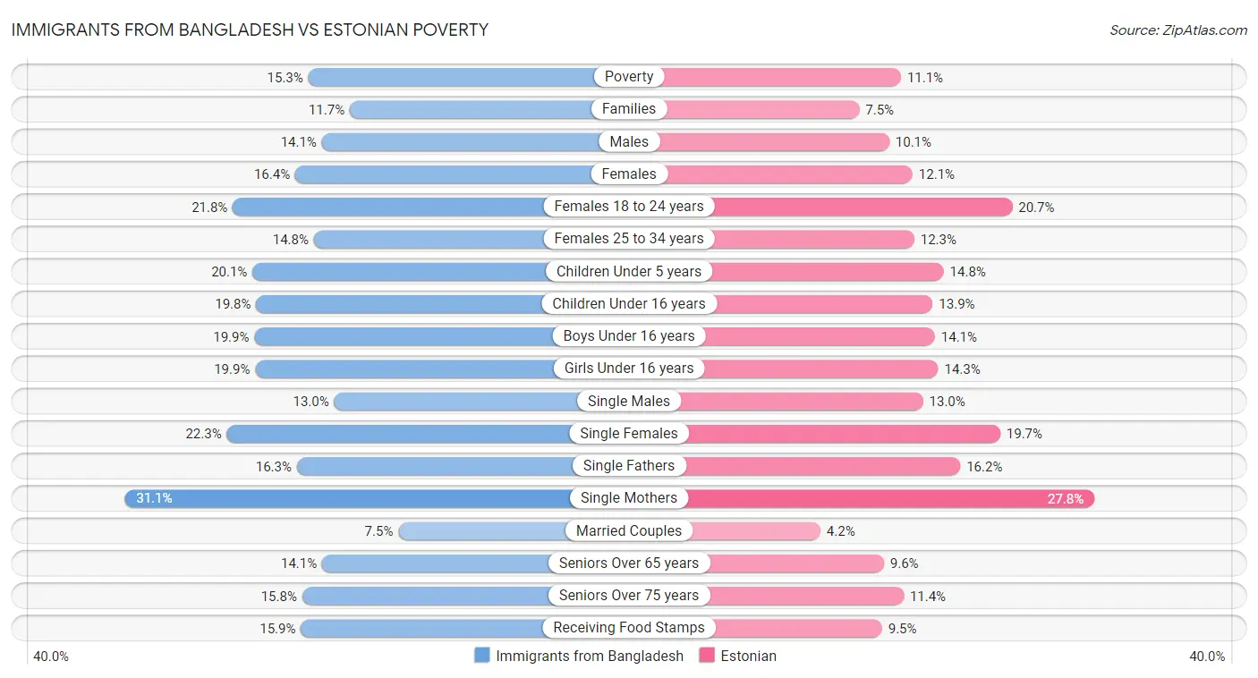 Immigrants from Bangladesh vs Estonian Poverty