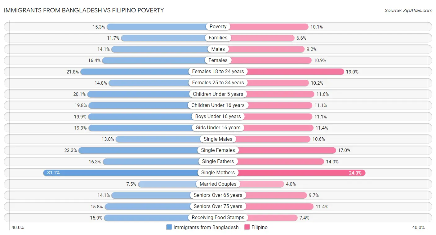Immigrants from Bangladesh vs Filipino Poverty
