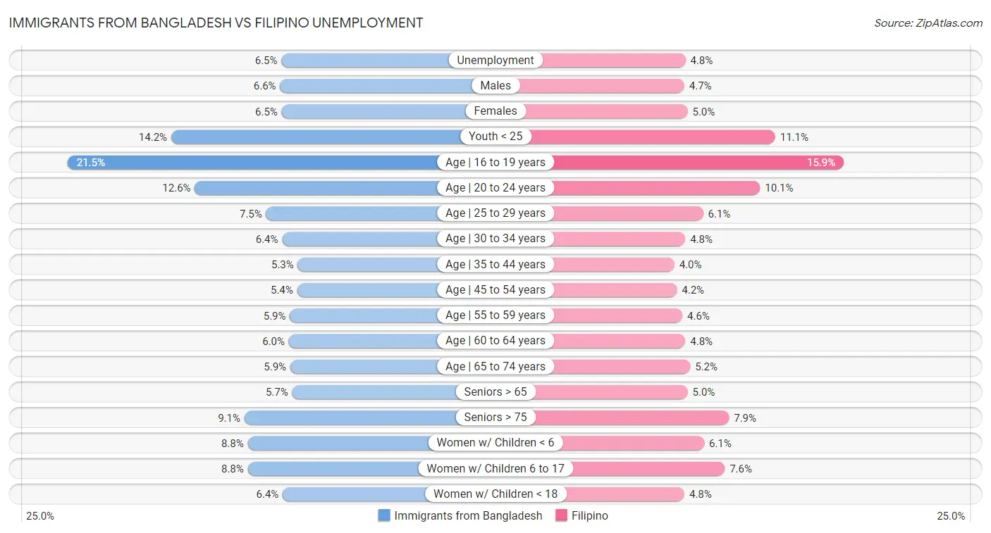 Immigrants from Bangladesh vs Filipino Unemployment