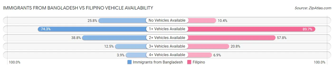 Immigrants from Bangladesh vs Filipino Vehicle Availability