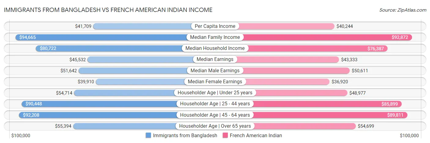 Immigrants from Bangladesh vs French American Indian Income