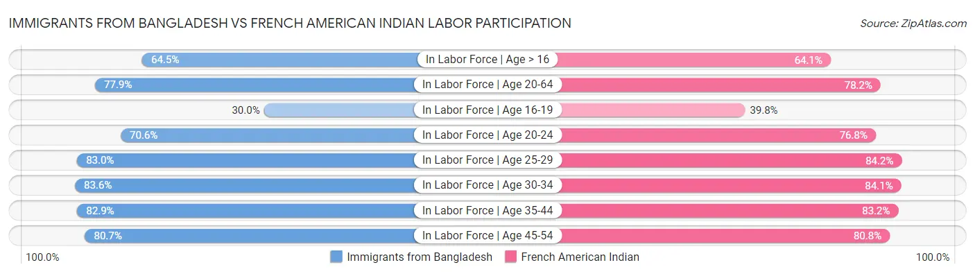 Immigrants from Bangladesh vs French American Indian Labor Participation