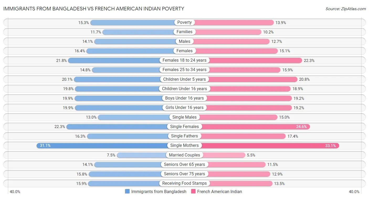 Immigrants from Bangladesh vs French American Indian Poverty
