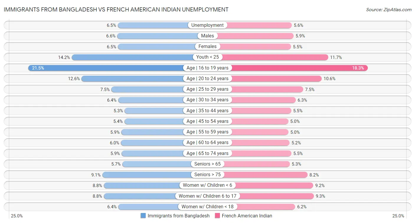 Immigrants from Bangladesh vs French American Indian Unemployment
