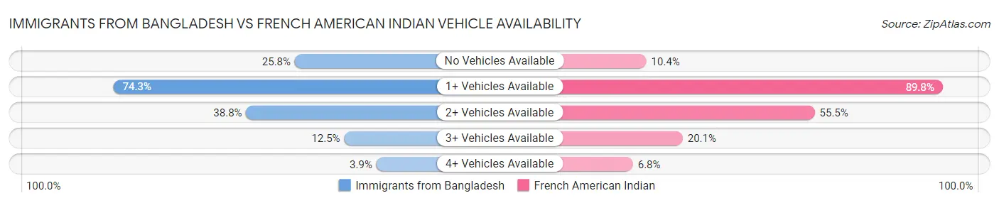 Immigrants from Bangladesh vs French American Indian Vehicle Availability