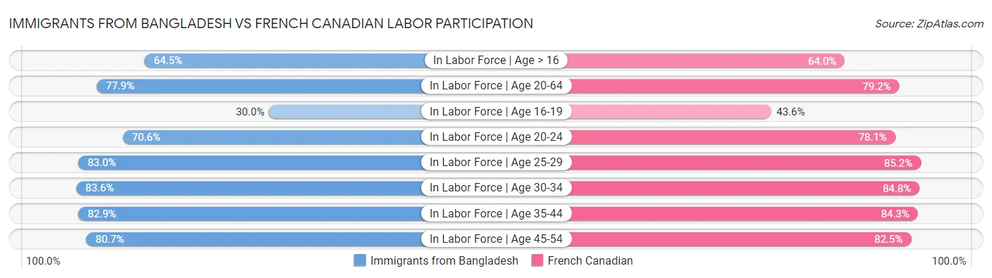 Immigrants from Bangladesh vs French Canadian Labor Participation