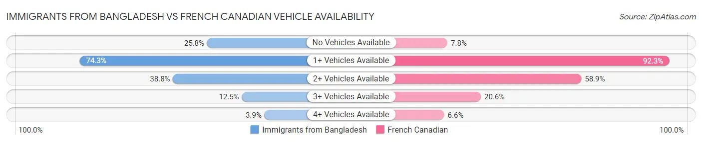 Immigrants from Bangladesh vs French Canadian Vehicle Availability