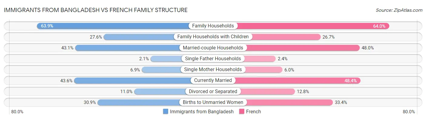 Immigrants from Bangladesh vs French Family Structure