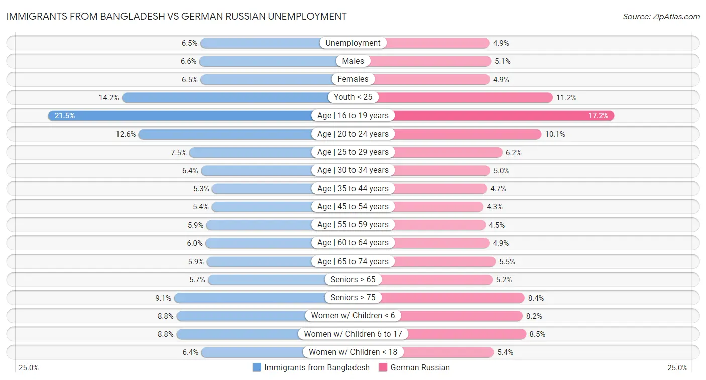 Immigrants from Bangladesh vs German Russian Unemployment