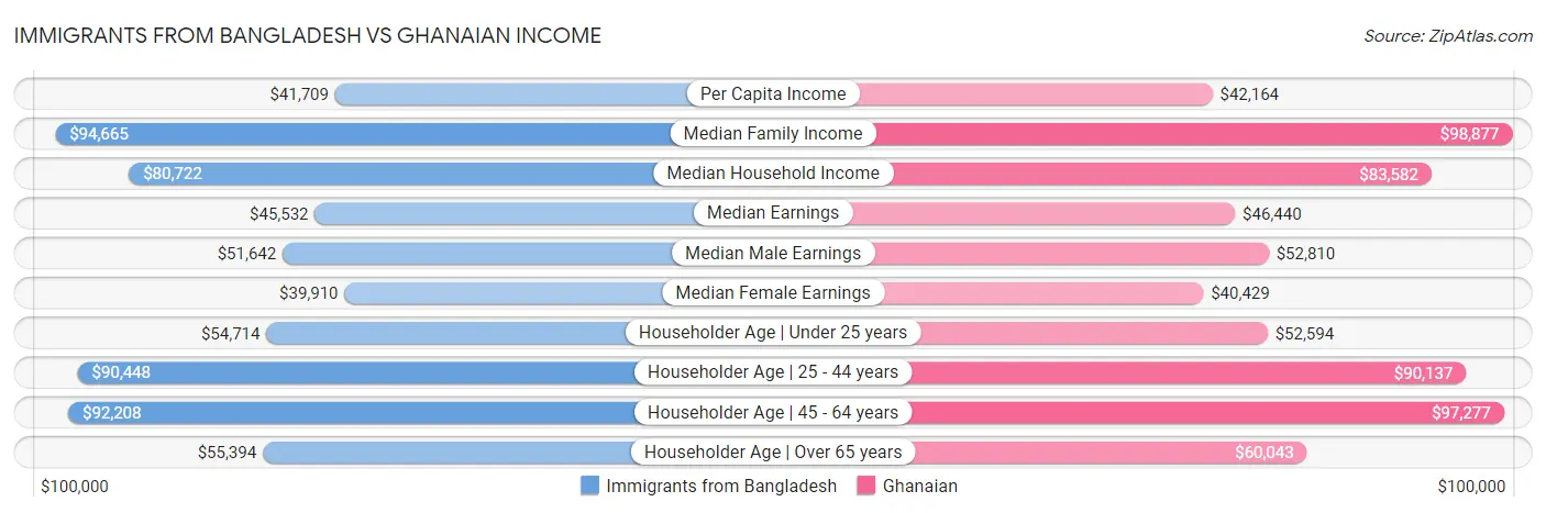 Immigrants from Bangladesh vs Ghanaian Income