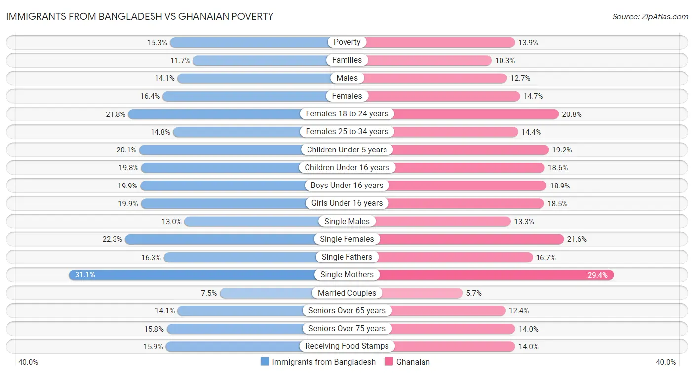 Immigrants from Bangladesh vs Ghanaian Poverty