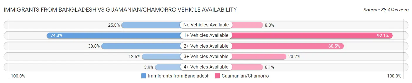 Immigrants from Bangladesh vs Guamanian/Chamorro Vehicle Availability