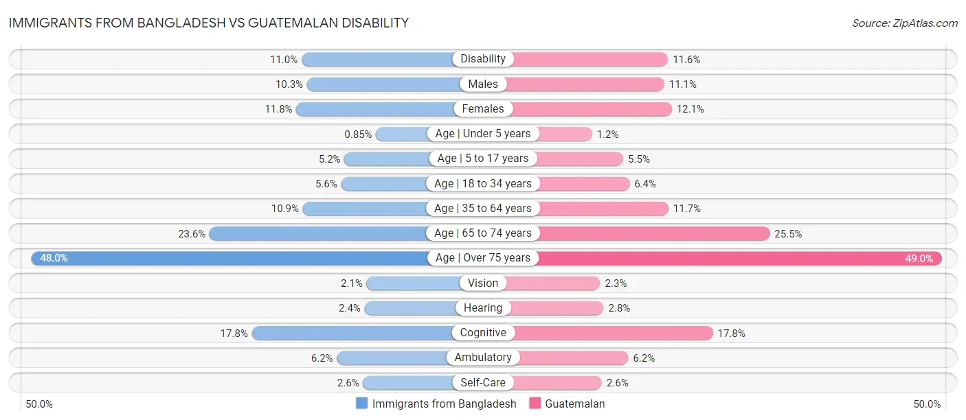 Immigrants from Bangladesh vs Guatemalan Disability