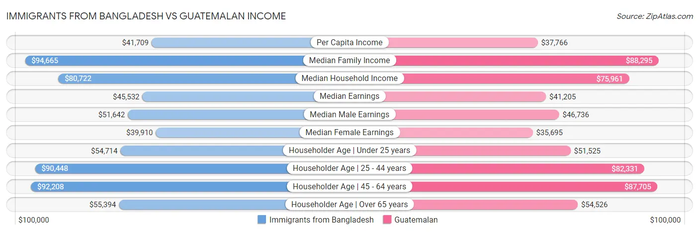 Immigrants from Bangladesh vs Guatemalan Income