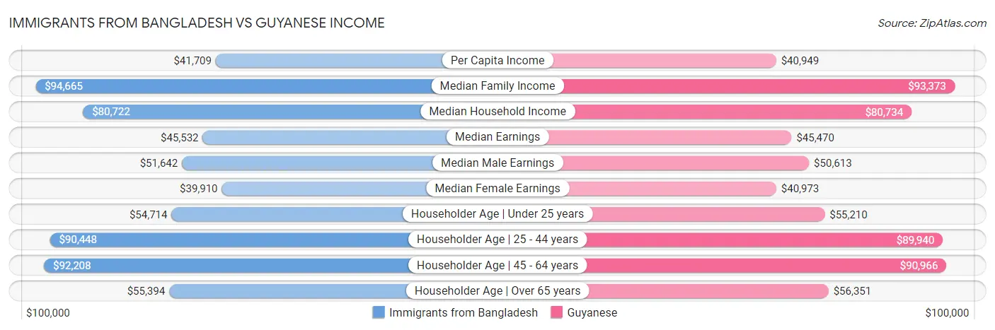 Immigrants from Bangladesh vs Guyanese Income