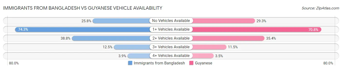 Immigrants from Bangladesh vs Guyanese Vehicle Availability
