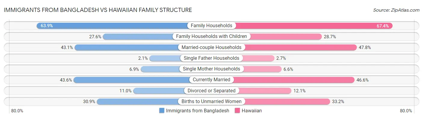 Immigrants from Bangladesh vs Hawaiian Family Structure