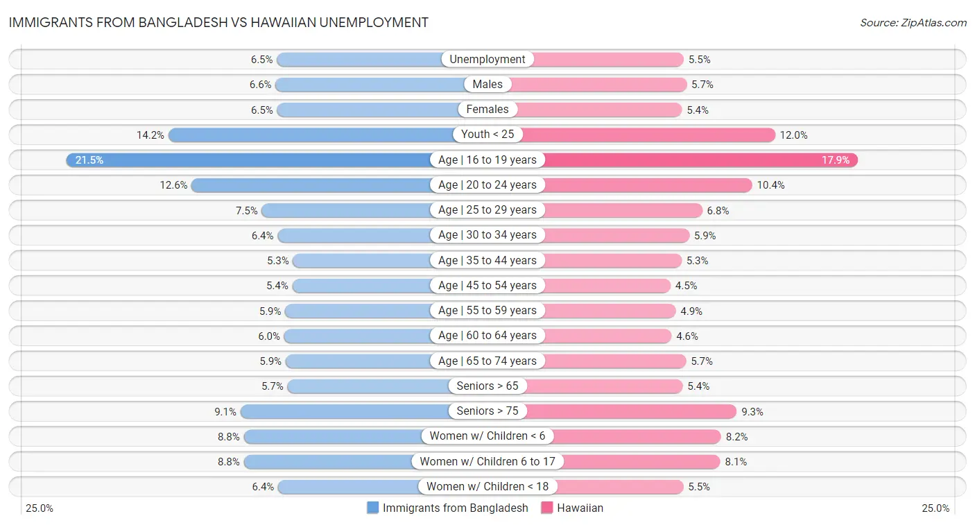 Immigrants from Bangladesh vs Hawaiian Unemployment