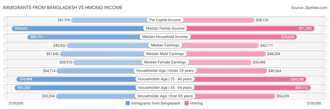 Immigrants from Bangladesh vs Hmong Income