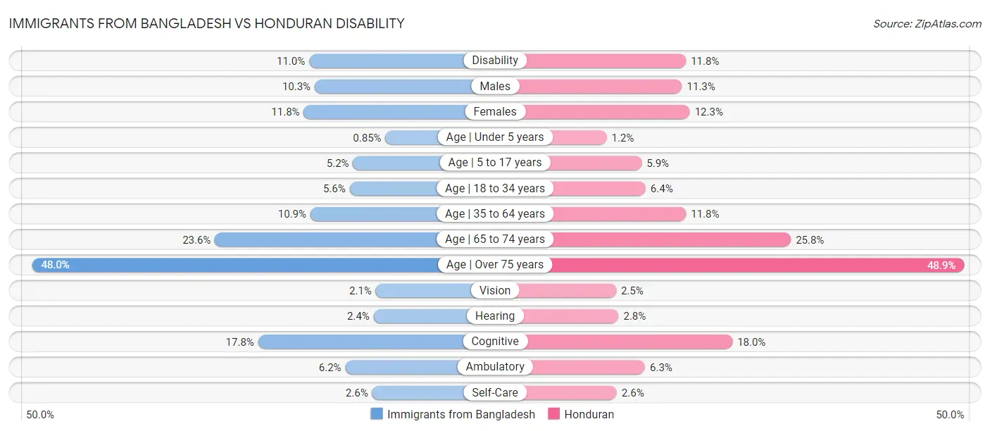 Immigrants from Bangladesh vs Honduran Disability