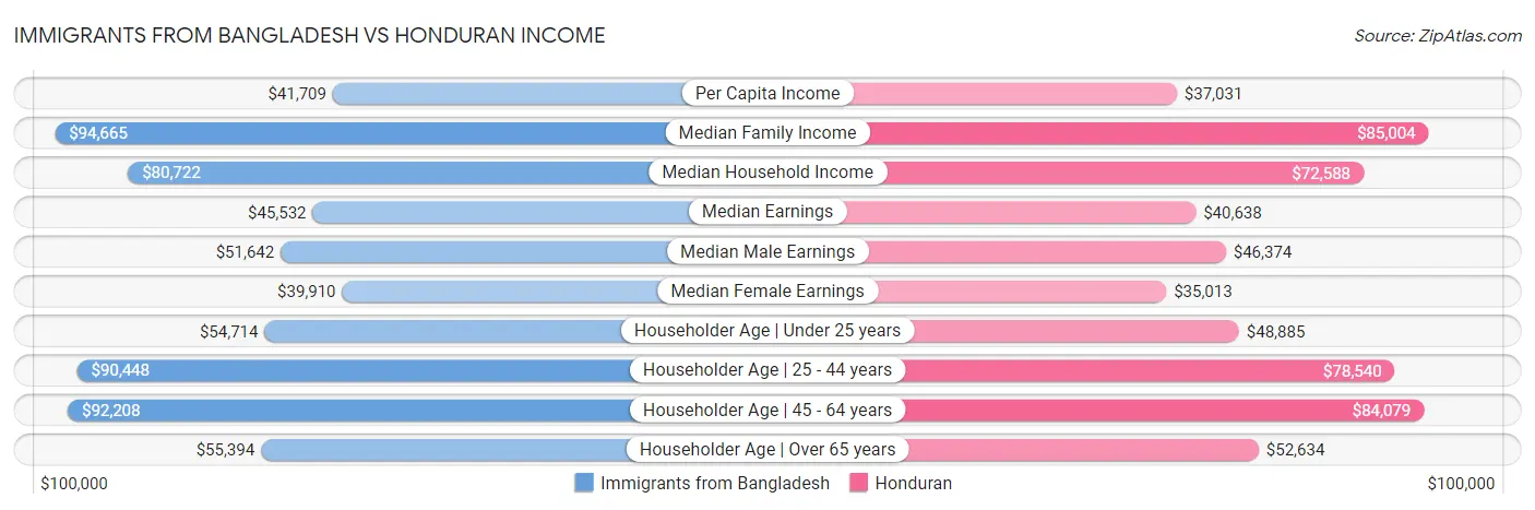 Immigrants from Bangladesh vs Honduran Income