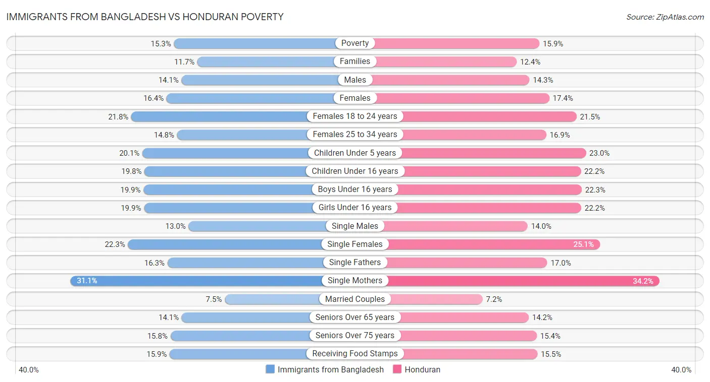 Immigrants from Bangladesh vs Honduran Poverty