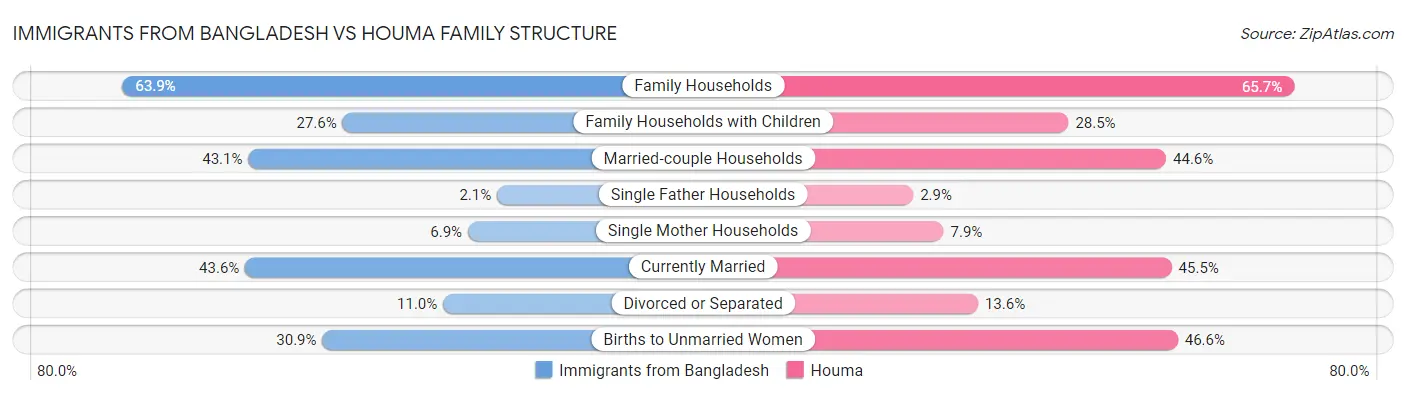 Immigrants from Bangladesh vs Houma Family Structure