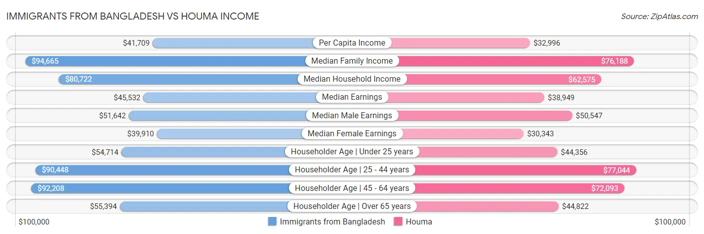 Immigrants from Bangladesh vs Houma Income