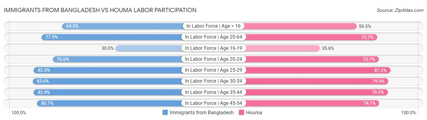 Immigrants from Bangladesh vs Houma Labor Participation