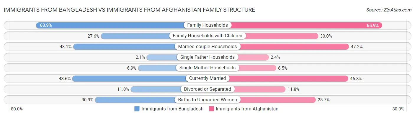 Immigrants from Bangladesh vs Immigrants from Afghanistan Family Structure
