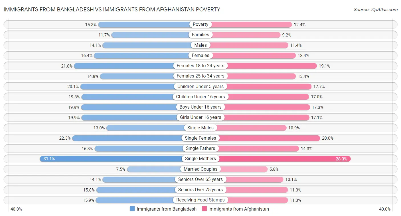 Immigrants from Bangladesh vs Immigrants from Afghanistan Poverty