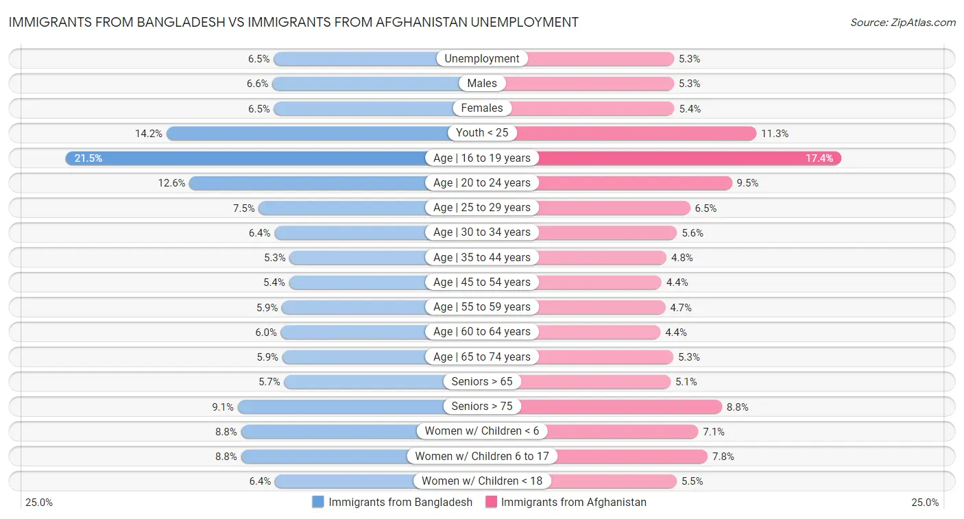 Immigrants from Bangladesh vs Immigrants from Afghanistan Unemployment