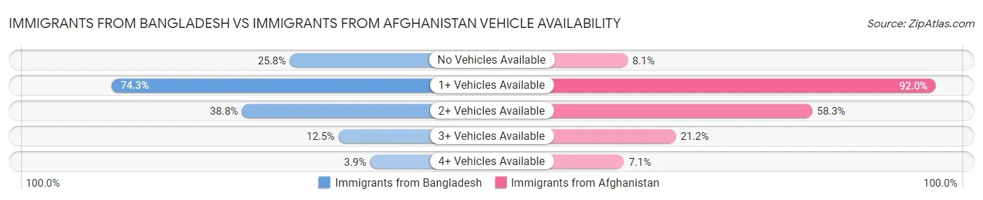 Immigrants from Bangladesh vs Immigrants from Afghanistan Vehicle Availability