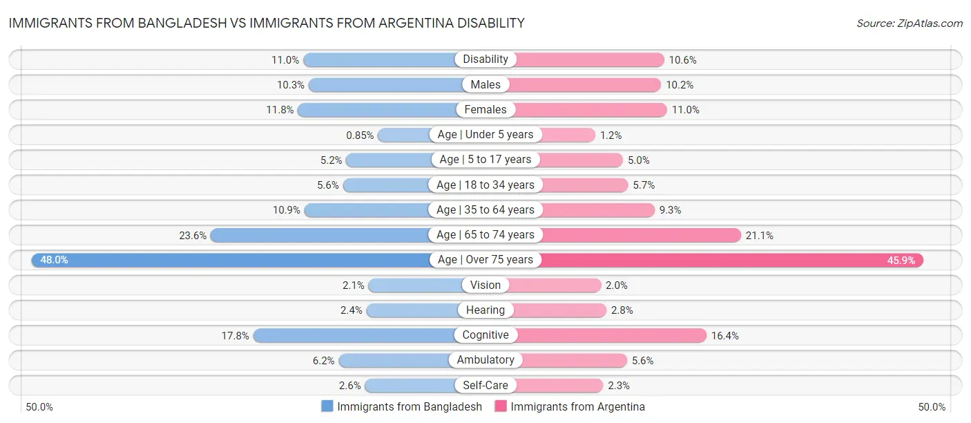 Immigrants from Bangladesh vs Immigrants from Argentina Disability