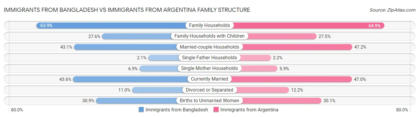 Immigrants from Bangladesh vs Immigrants from Argentina Family Structure