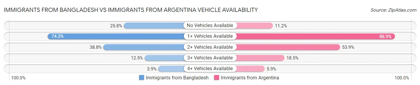 Immigrants from Bangladesh vs Immigrants from Argentina Vehicle Availability