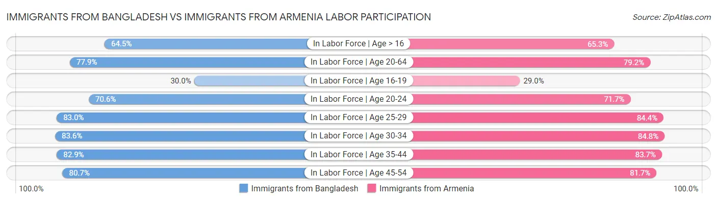 Immigrants from Bangladesh vs Immigrants from Armenia Labor Participation