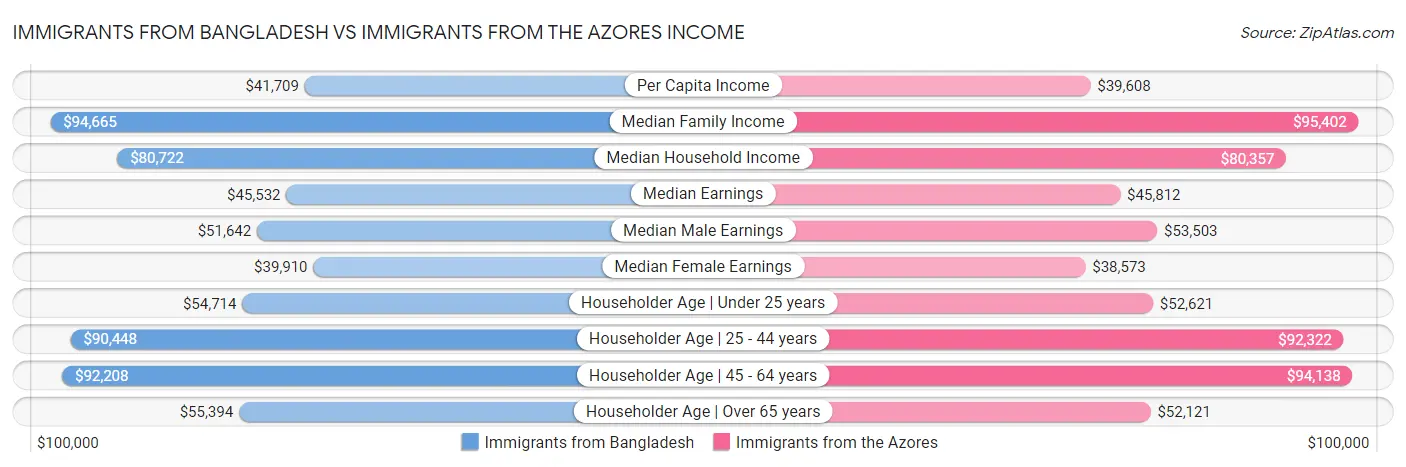 Immigrants from Bangladesh vs Immigrants from the Azores Income