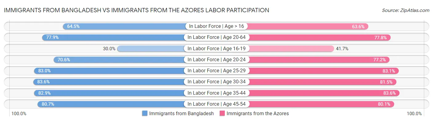 Immigrants from Bangladesh vs Immigrants from the Azores Labor Participation