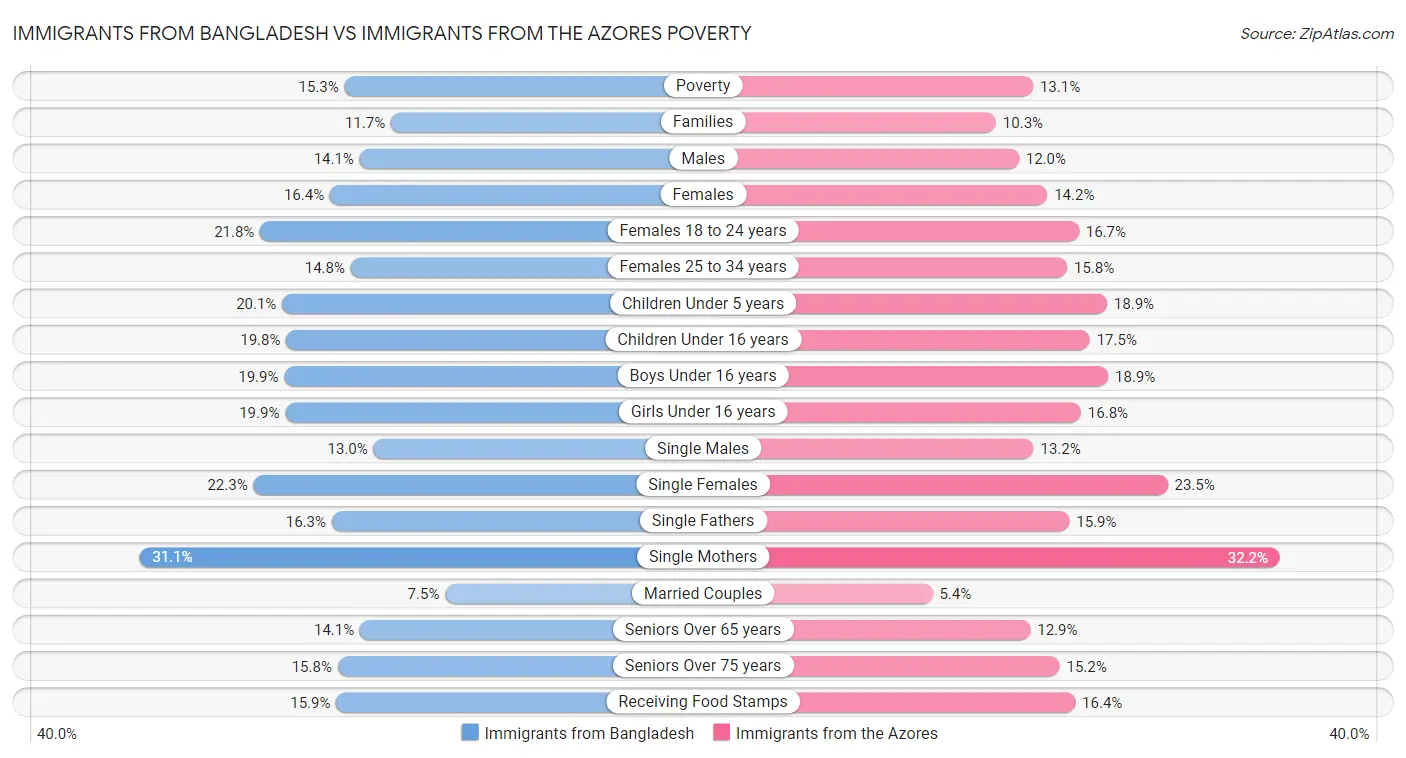 Immigrants from Bangladesh vs Immigrants from the Azores Poverty