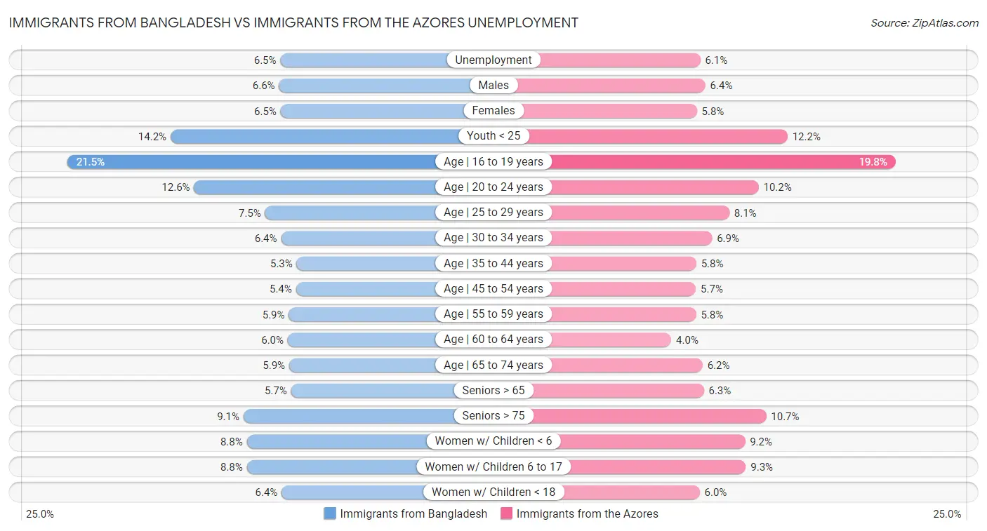 Immigrants from Bangladesh vs Immigrants from the Azores Unemployment