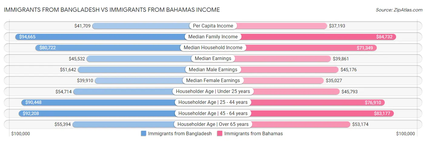 Immigrants from Bangladesh vs Immigrants from Bahamas Income