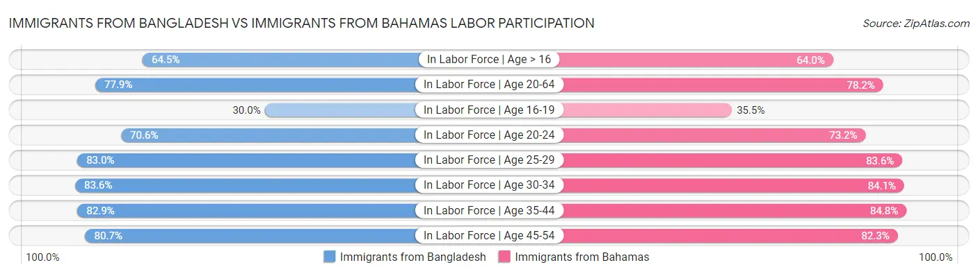 Immigrants from Bangladesh vs Immigrants from Bahamas Labor Participation