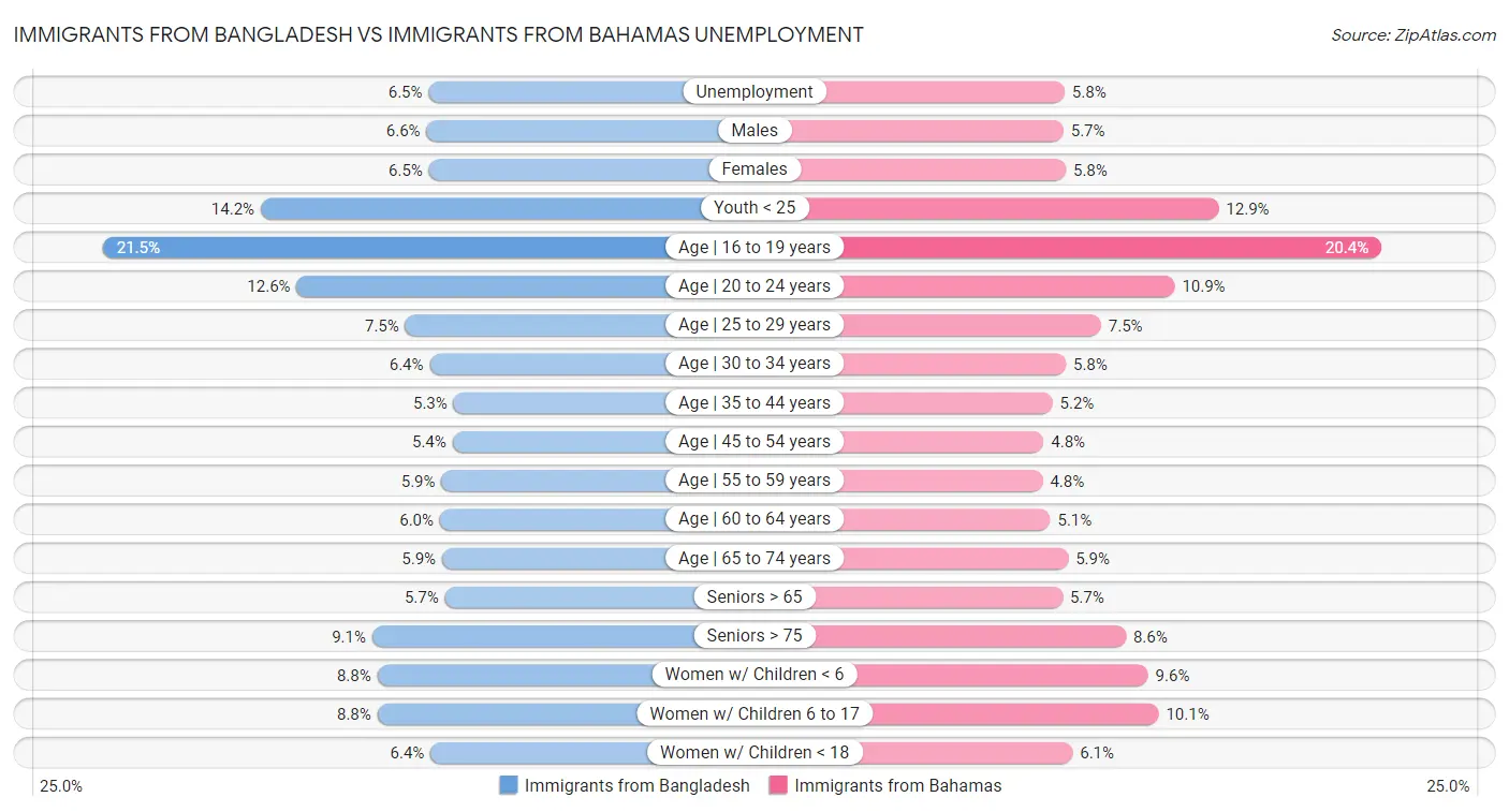Immigrants from Bangladesh vs Immigrants from Bahamas Unemployment