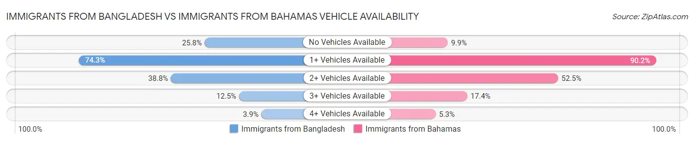 Immigrants from Bangladesh vs Immigrants from Bahamas Vehicle Availability