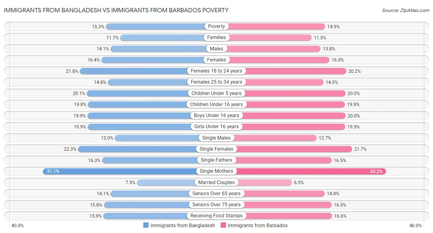 Immigrants from Bangladesh vs Immigrants from Barbados Poverty