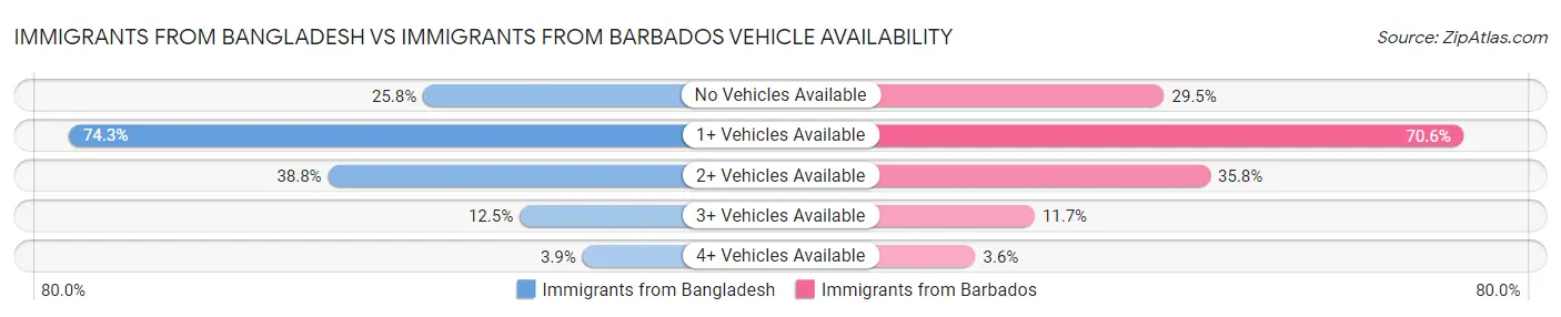 Immigrants from Bangladesh vs Immigrants from Barbados Vehicle Availability